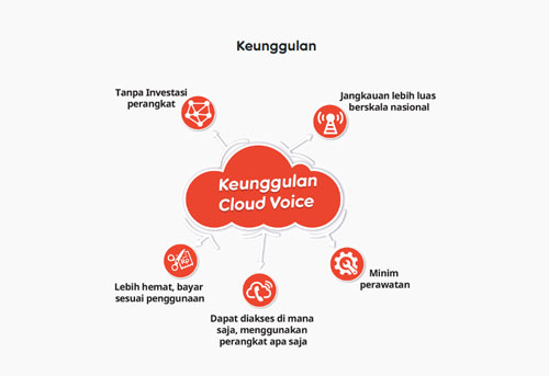 Cloud Mobile Voice